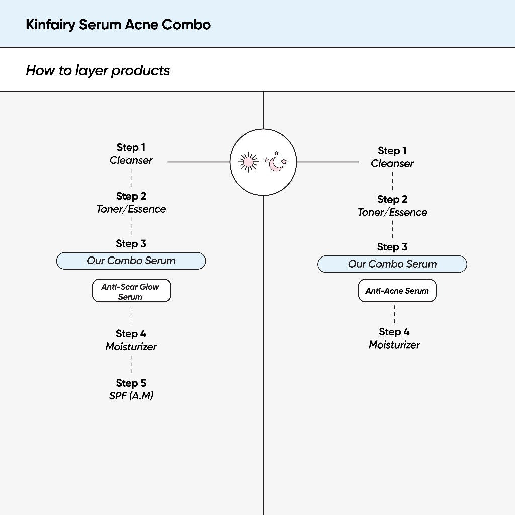 Kinfairy Acne/ Scar Combo